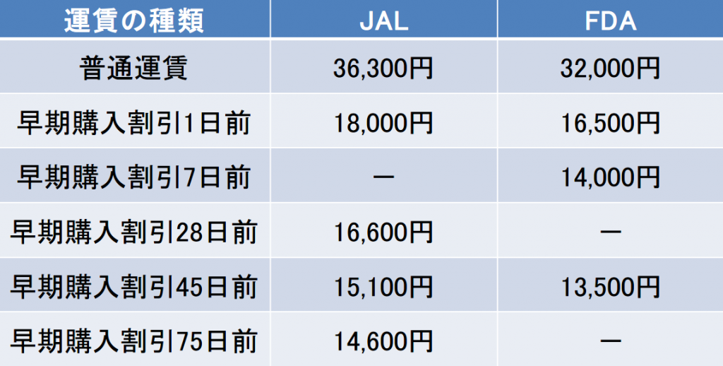 福岡 静岡間の飛行機の料金と時間はどれくらい エアトリ トラベルコラム