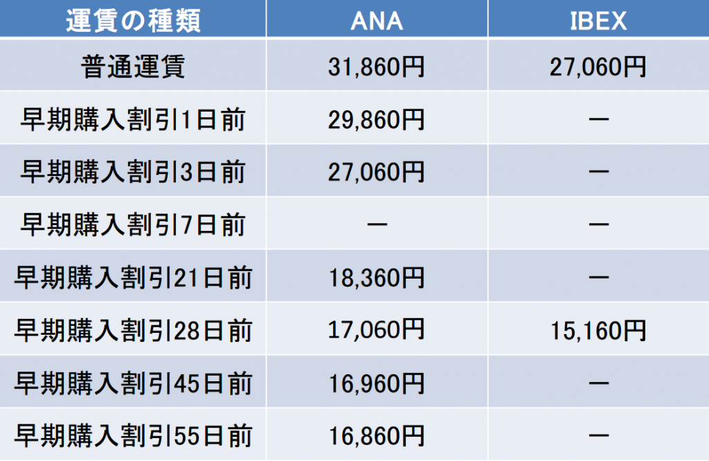伊丹-福島間の航空券の料金