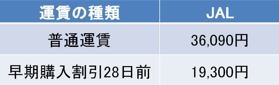 福岡－奄美間の航空券の料金