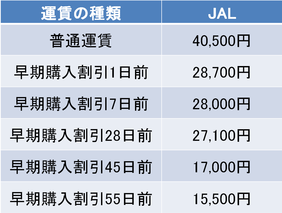 伊丹－奄美間の航空券の料金