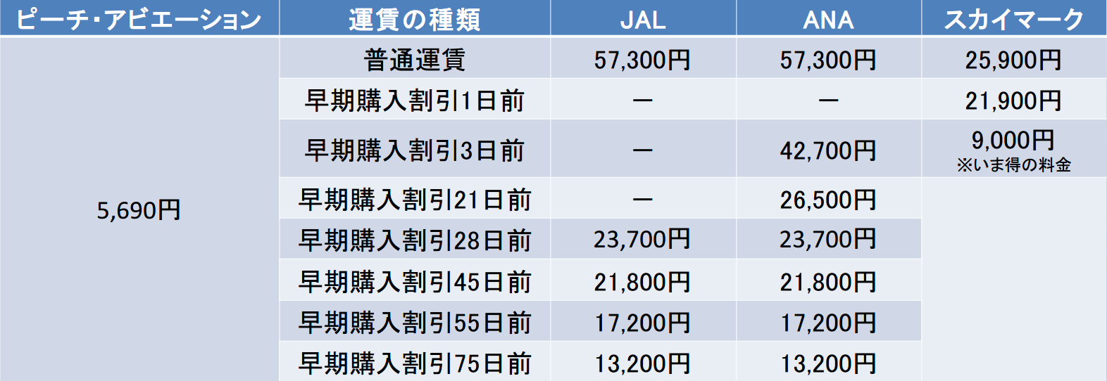 札幌-福岡の航空券の料金