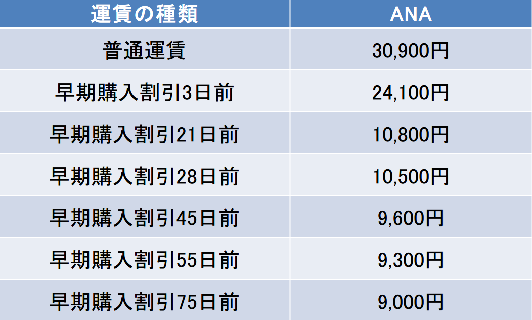 福岡-那覇のANAの料金