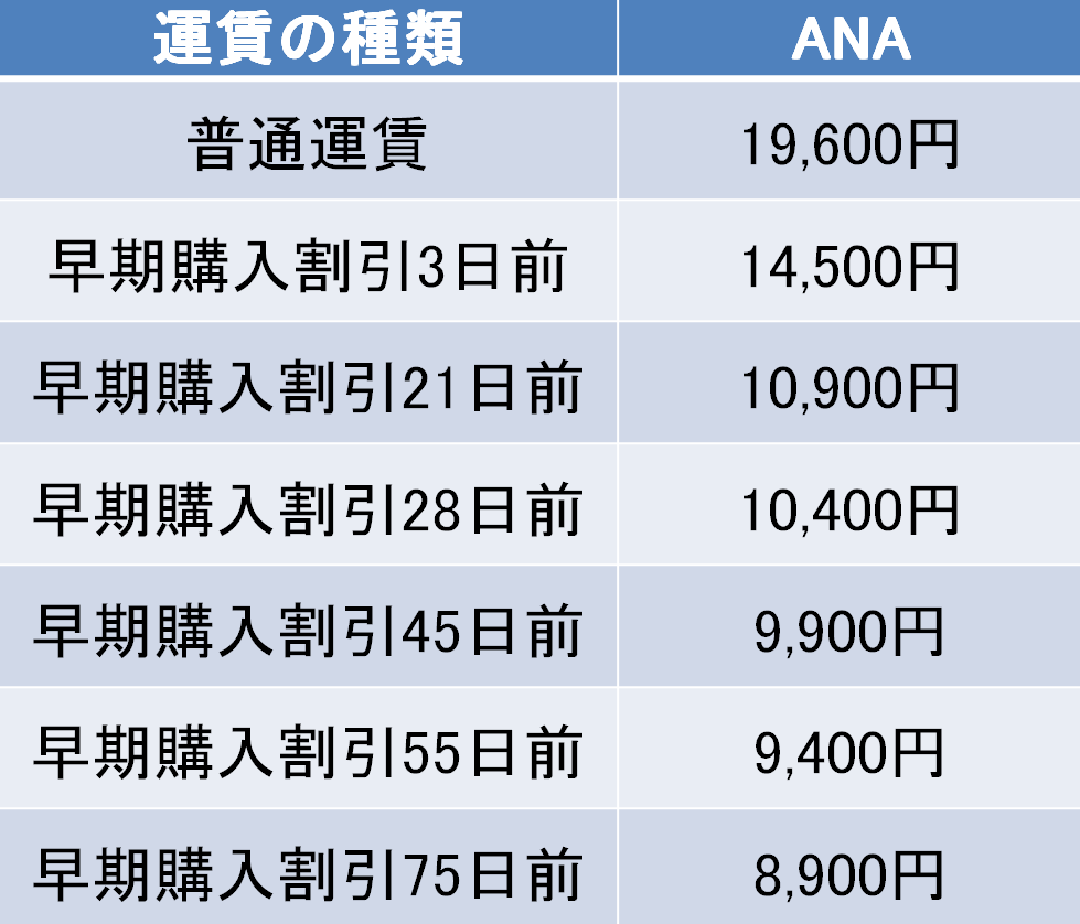 伊丹－高知間の航空券の料金