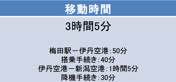 大阪-新潟間の移動時間