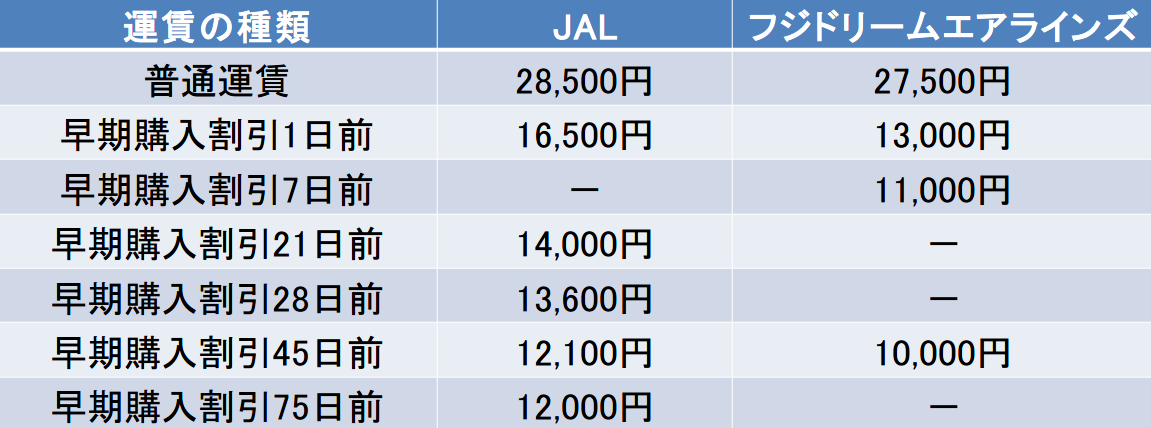 小牧－福岡間の航空券の料金