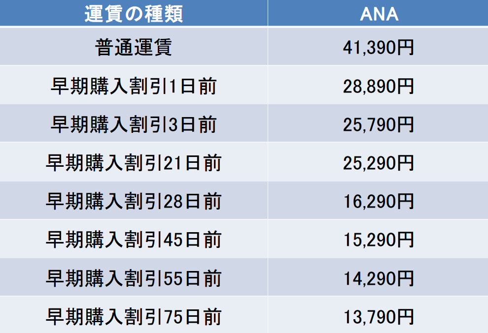 福岡~羽田のANAの料金