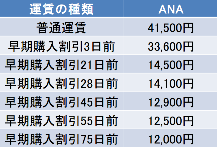 北海道－静岡間の航空券の料金