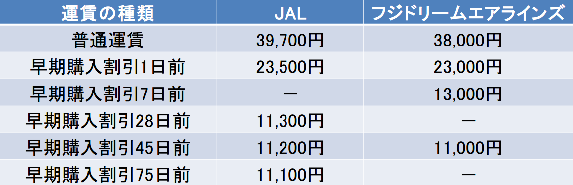 静岡－鹿児島間の航空券の料金