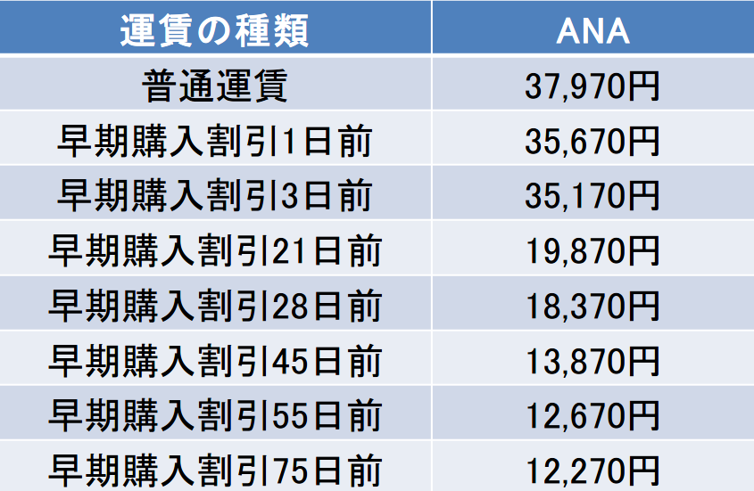 北海道-富山間の航空券の料金