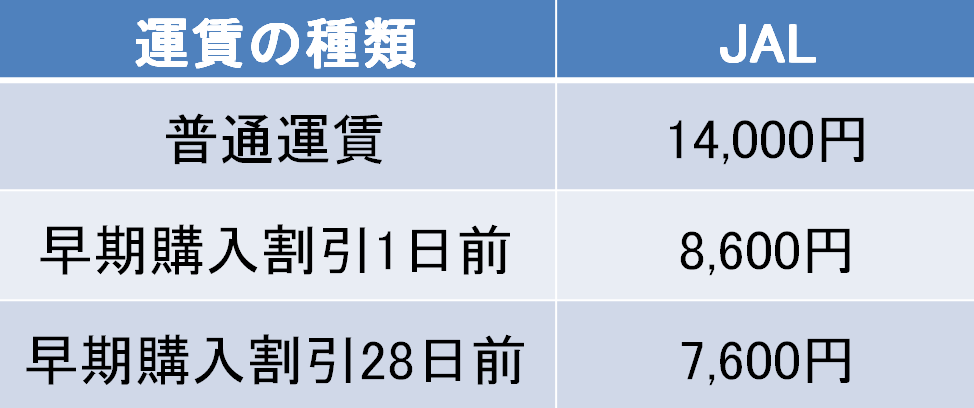 伊丹－但馬間の航空券の料金