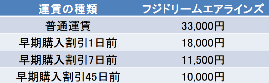 小牧－岩手間の航空券の料金