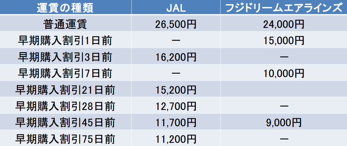 名古屋－島根館の航空券の料金