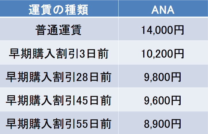 長崎－五島福江間の航空券の料金