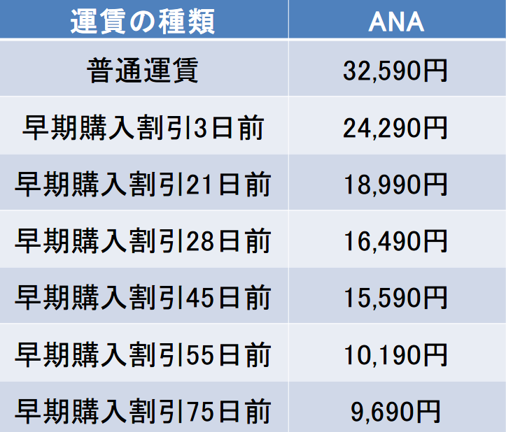 羽田－米子間の航空券の料金