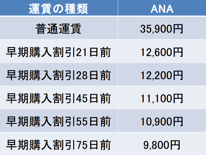 岩国－那覇間の航空券の料金