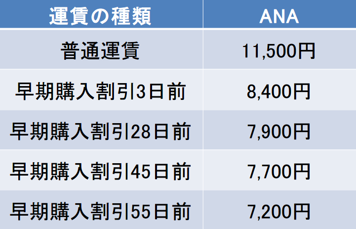 長崎－壱岐間の航空券の料金