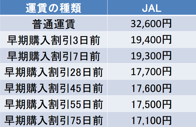 那覇－与那国間の航空券の料金