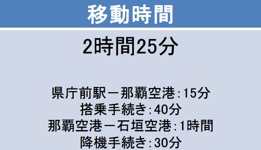 那覇－石垣間の移動時間