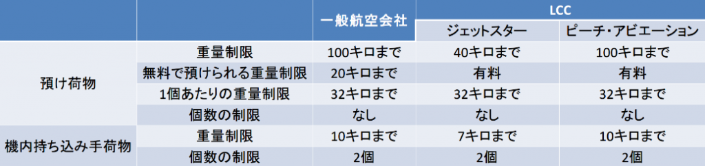 預け荷物と機内持ち込み手荷物の制限をまとめた表