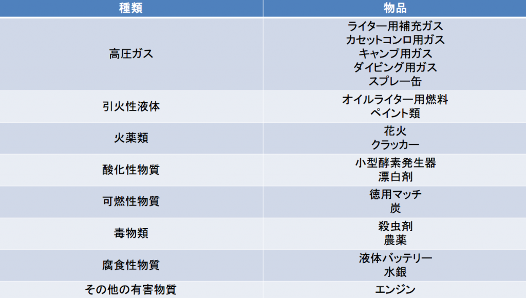 機内へ持ち込むことも預けることもできない荷物の例