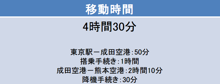 成田－熊本間の移動時間