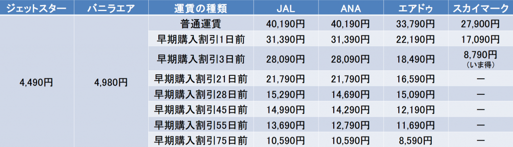 春分の日の東京－札幌間の航空券の料金