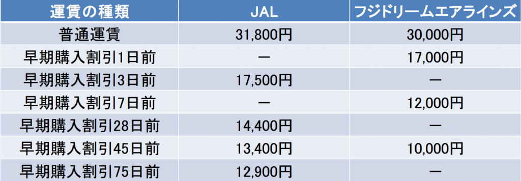 名古屋－山形間の航空券の料金