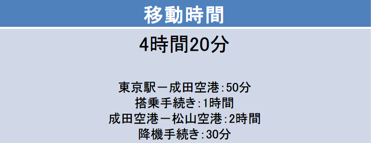 成田－松山間の移動時間