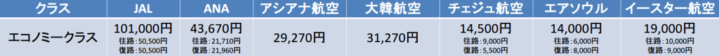 成田－仁川国際空港