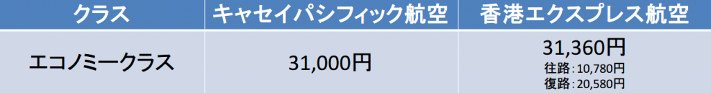 羽田－香港間の航空券のLCC料金