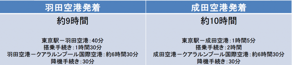 東京 クアラルンプール間の飛行機の料金と時間はどれくらい エアトリ トラベルコラム