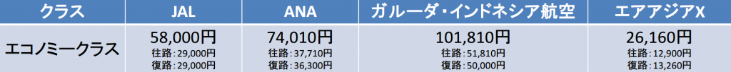 成田－ジャカルタ間の航空券の料金