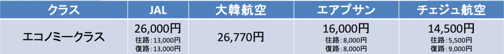 東京－釜山間の航空券の料金