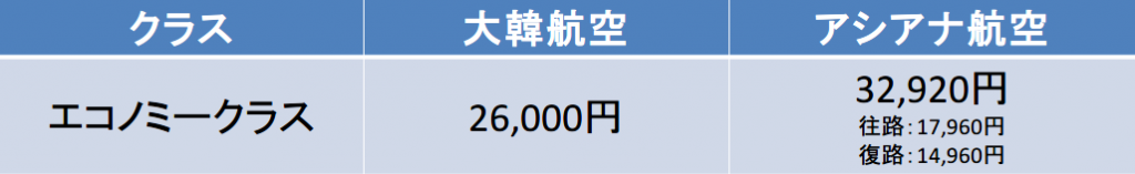 大阪－金浦国際空港の航空券の料金