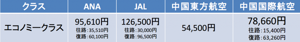 成田空港－上海浦東国際空港間