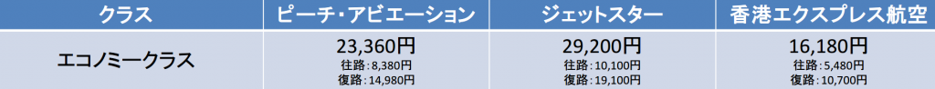 大阪－香港間のLCCの料金