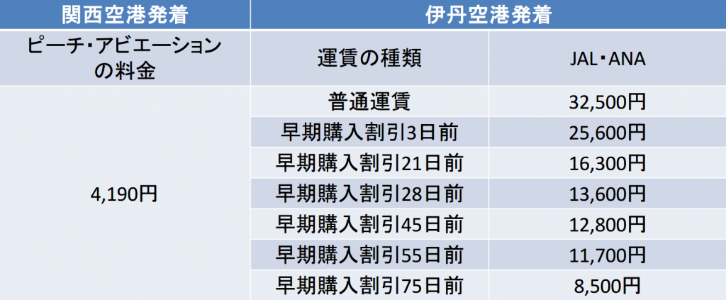 ピーチの大阪－新潟間の航空券の料金