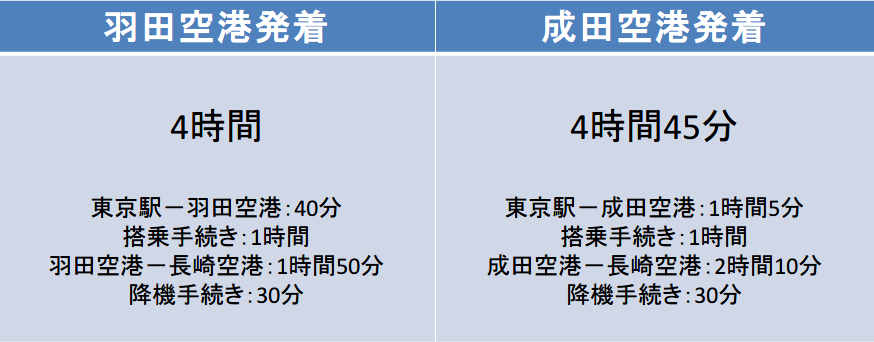 東京－長崎間の移動時間