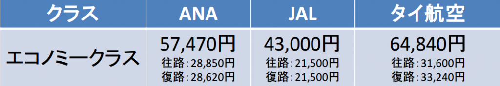 羽田－スワンナプーム間の航空券の料金