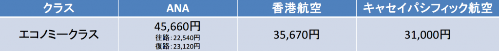 大阪－香港間の一般の料金