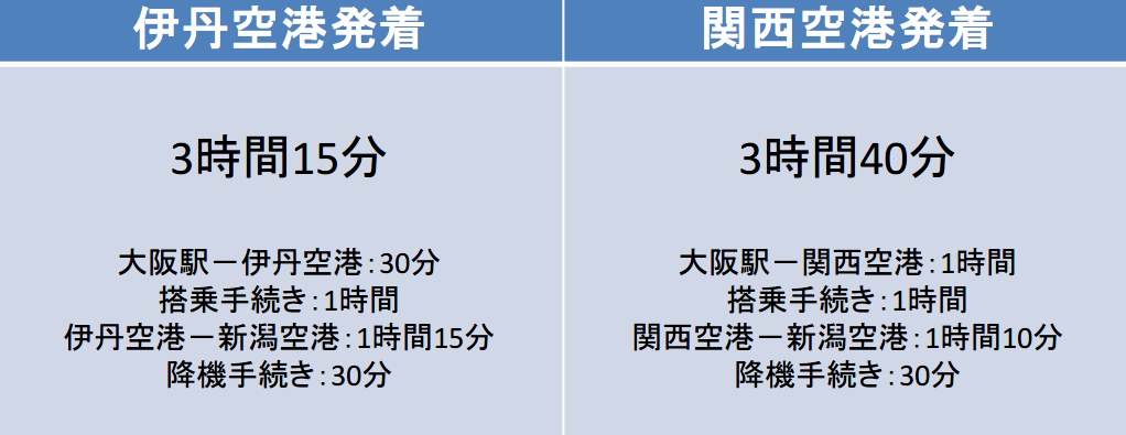 大阪－新潟間の移動時間