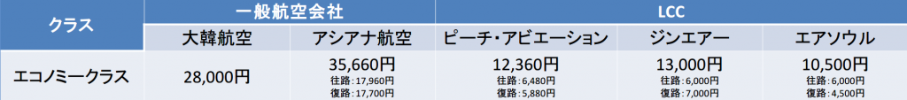 大阪－仁川国際空港間の航空券の料金