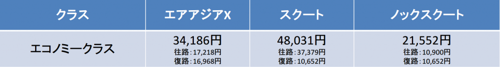 成田－ドンムアン間の移動時間