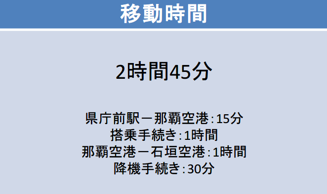那覇－石垣間の移動時間