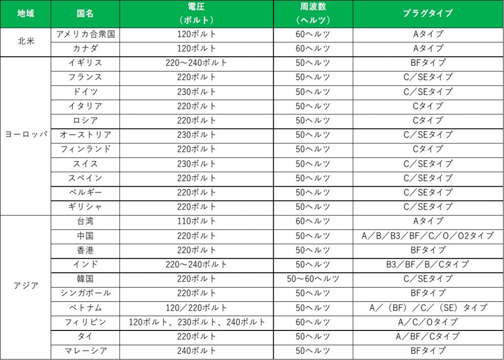 主要国の電圧