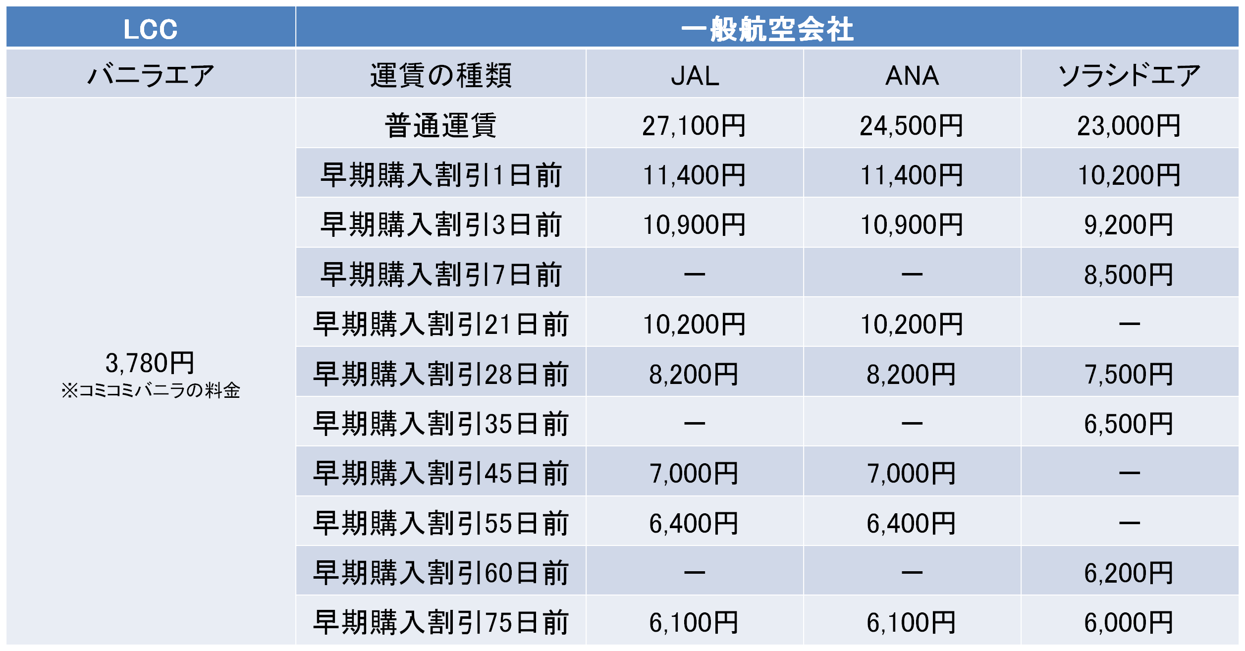 那覇－石垣間の航空券の料金