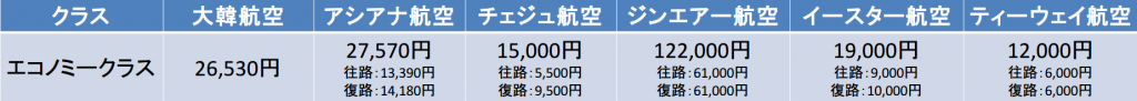 福岡－ソウル間の航空券の料金