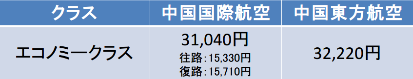 福岡－上海間の航空券の料金