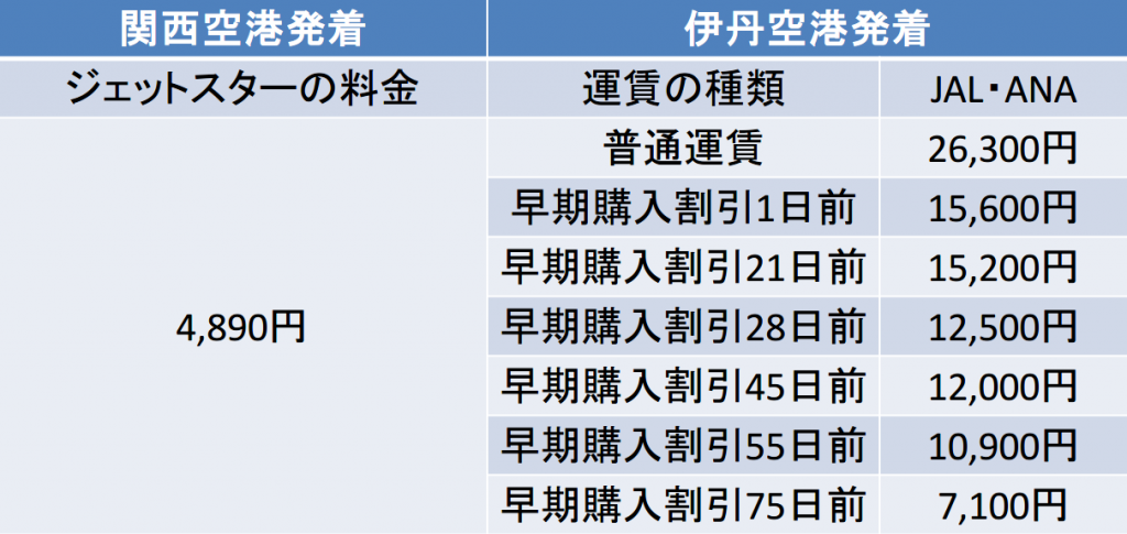 大阪－熊本間の航空券の料金