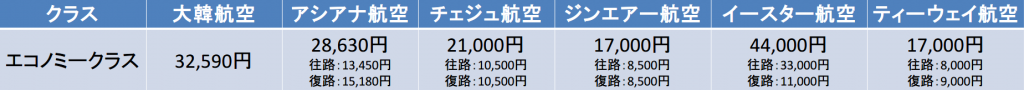 札幌－ソウル間の航空券の料金